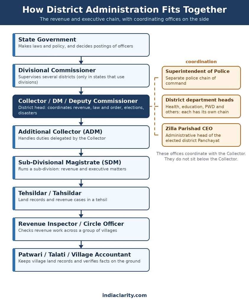 District administration hierarchy showing the Collector and subordinate revenue offices